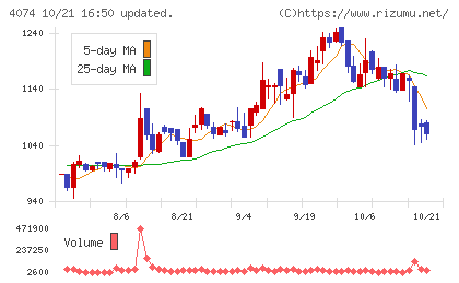 ラキールチャート