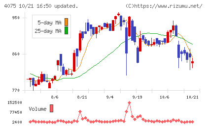 ブレインズテクノロジーチャート
