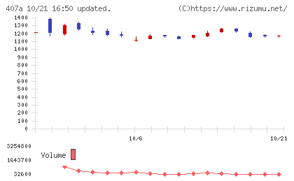 ＵＮＩＣＯＮホールディングスチャート