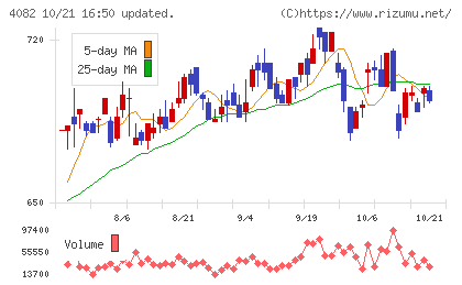 第一稀元素化学工業チャート