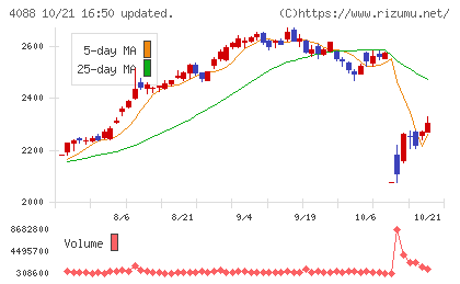 エア・ウォーターチャート