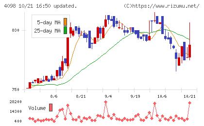 チタン工業チャート