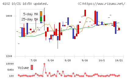 丸尾カルシウムチャート