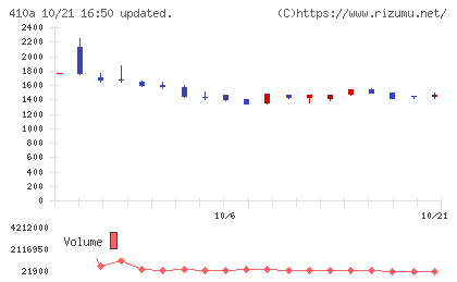 ＧＭＯコマースチャート
