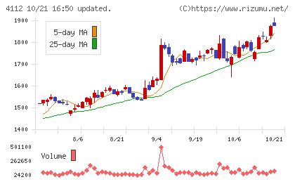 保土谷化学工業チャート