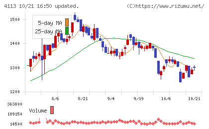 田岡化学工業チャート