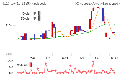 スガイ化学工業チャート