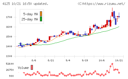 三和油化工業チャート