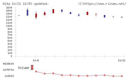 オーバーラップホールディングスチャート