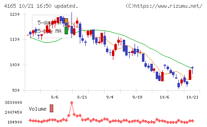 プレイドチャート