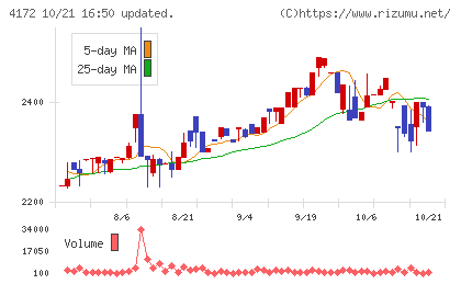 東和ハイシステムチャート