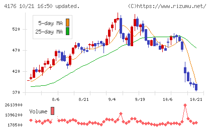 ココナラチャート