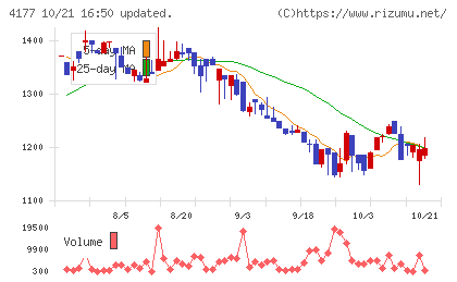 i−plugチャート