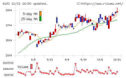 三菱ガス化学チャート