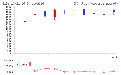 ウリドキチャート