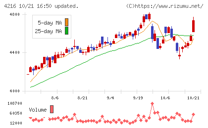 旭有機材チャート