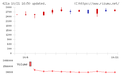 ムービン・ストラテジック・キャリアチャート