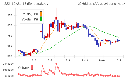 児玉化学工業チャート
