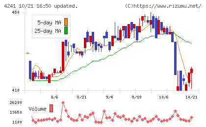 アテクトチャート
