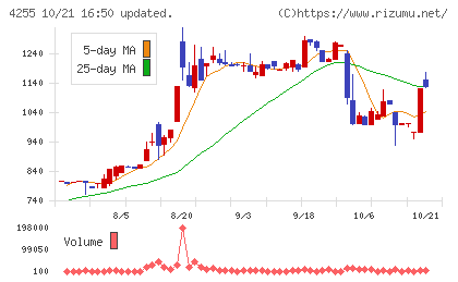 ＴＨＥＣＯＯチャート
