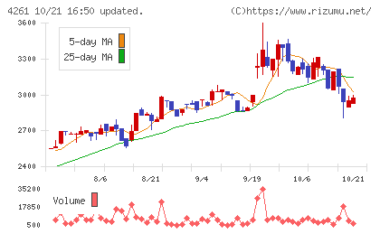 アジアクエストチャート