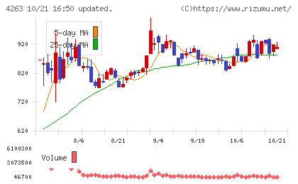 サスメドチャート