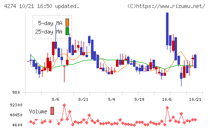 細谷火工チャート