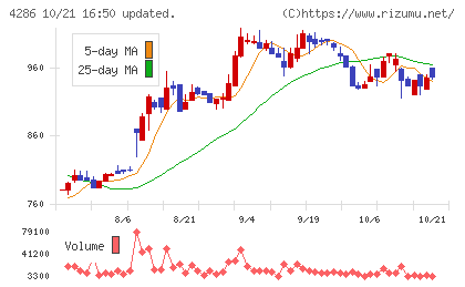 ＣＬホールディングスチャート