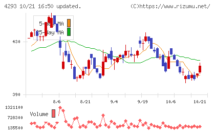 セプテーニ・ホールディングスチャート