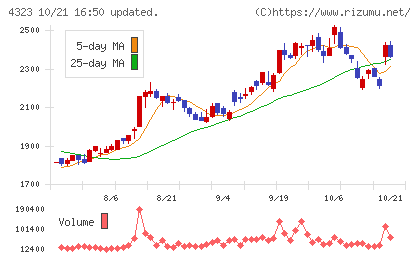 日本システム技術チャート