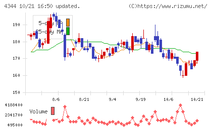 ソースネクストチャート