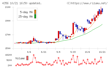 応用技術チャート