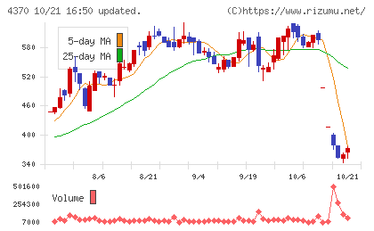 モビルスチャート