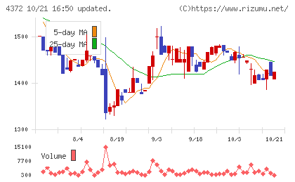 ユミルリンクチャート