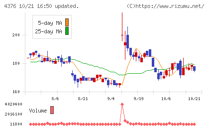 くふうカンパニーホールディングスチャート