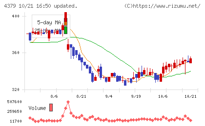 Ｐｈｏｔｏｓｙｎｔｈチャート