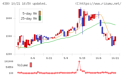 Ｍマートチャート