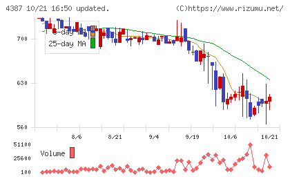 ＺＵＵチャート