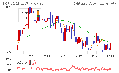 プロパティデータバンクチャート