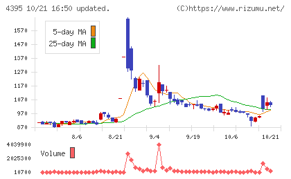 アクリートチャート