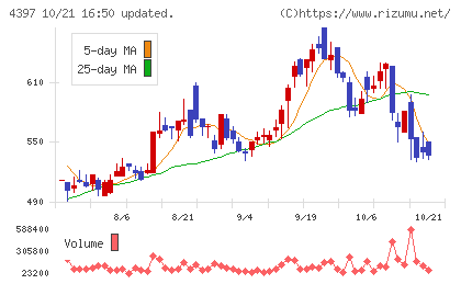 チームスピリットチャート