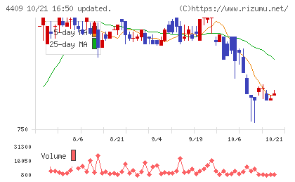 東邦化学工業チャート