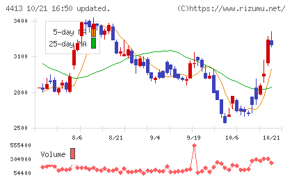 ボードルアチャート
