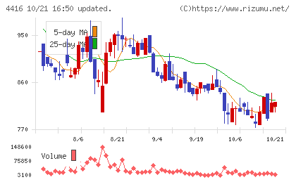 Ｔｒｕｅ　Ｄａｔａチャート