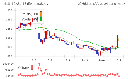 ＪＤＳＣチャート