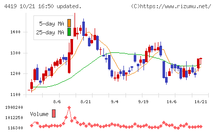 Finatextホールディングスチャート