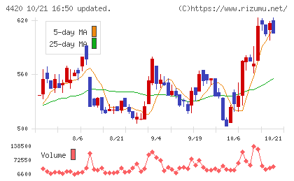 イーソルチャート