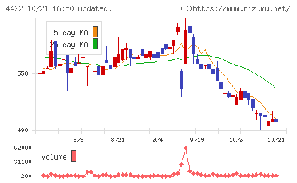 ＶＡＬＵＥＮＥＸチャート