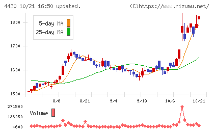東海ソフトチャート