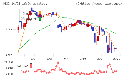 ヒト・コミュニケーションズ・ホールディングスチャート